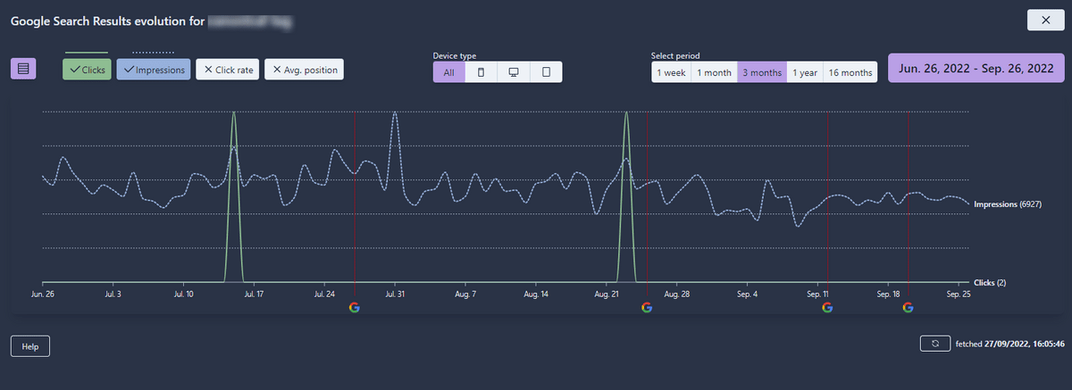 A sample over time evolution chart for a keyword