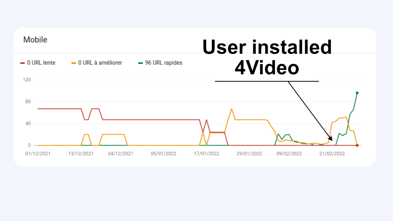Screenshot of Google Search Console Core web vitals improvements after installing 4Video